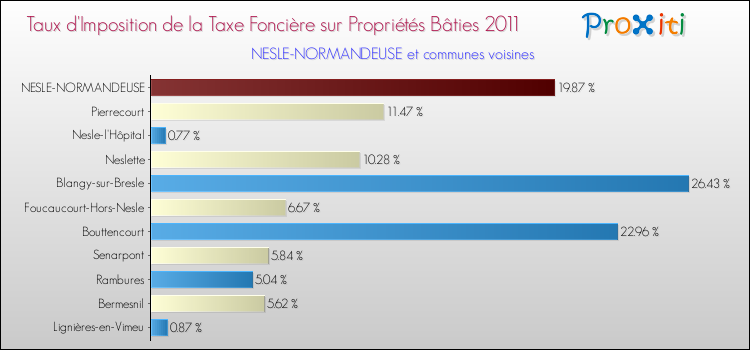 Taux d'imposition de la taxe foncière sur le bati 2011 pour NESLE-NORMANDEUSE et les communes proches Comparaison des taux d'imposition de la taxe foncière sur le bati 2011 pour NESLE-NORMANDEUSE et les communes voisines