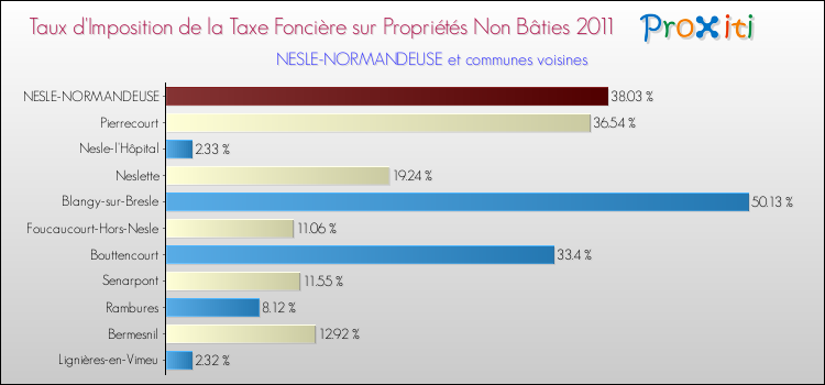 Taux d'imposition de la taxe foncière sur les immeubles et terrains non batis 2011 pour NESLE-NORMANDEUSE et les communes proches Comparaison des taux d'imposition de la taxe foncière sur les immeubles et terrains non batis 2011 pour NESLE-NORMANDEUSE et les communes voisines