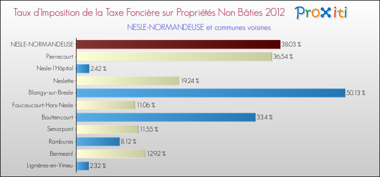 Taux d'imposition de la taxe foncière sur les immeubles et terrains non batis 2012 pour NESLE-NORMANDEUSE et les communes proches Comparaison des taux d'imposition de la taxe foncière sur les immeubles et terrains non batis 2012 pour NESLE-NORMANDEUSE et les communes voisines