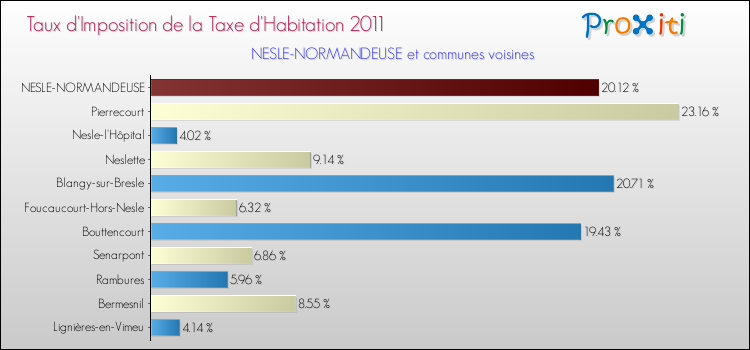 Taux d'imposition de la taxe d'habitation 2011 pour NESLE-NORMANDEUSE et les communes proches Comparaison des taux d'imposition de la taxe d'habitation 2011 pour NESLE-NORMANDEUSE et les communes voisines