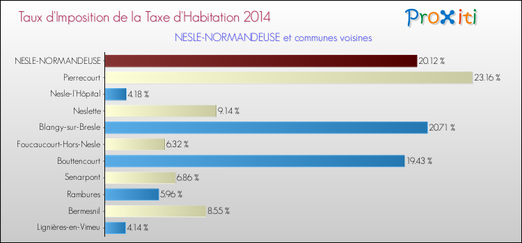 Taux d'imposition de la taxe d'habitation 2014 pour NESLE-NORMANDEUSE et les communes proches Comparaison des taux d'imposition de la taxe d'habitation 2014 pour NESLE-NORMANDEUSE et les communes voisines