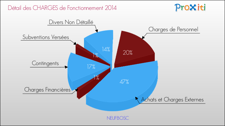 Décomposition des Charges de Fonctionnement 2014 de la commune de NEUFBOSC Charges de Fonctionnement 2014 pour la commune de NEUFBOSC