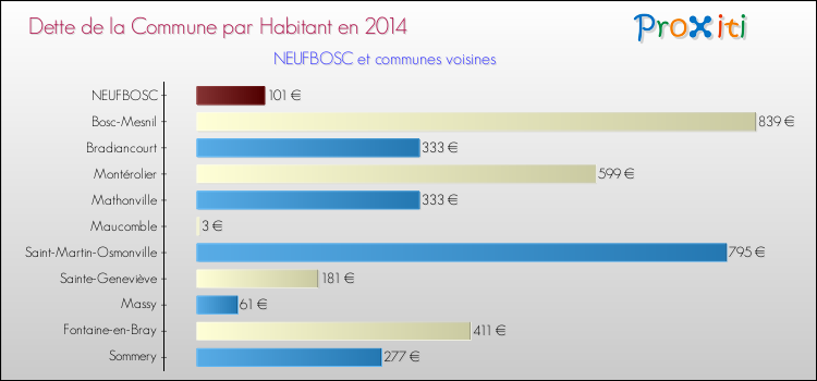 Dette par habitant de la commune en 2014 pour NEUFBOSC et les communes proches Comparaison de la dette par habitant de la commune en 2014 pour NEUFBOSC et les communes voisines