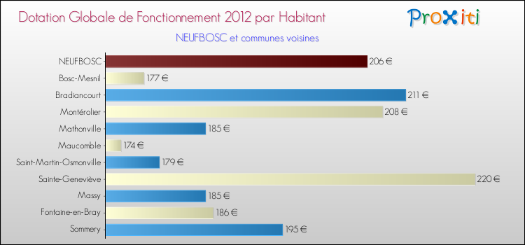 Montant des dotations globales de fonctionnement DGF par Habitant pour NEUFBOSC et les communes proches Comparaison des des dotations globales de fonctionnement DGF par habitant pour NEUFBOSC et les communes voisines