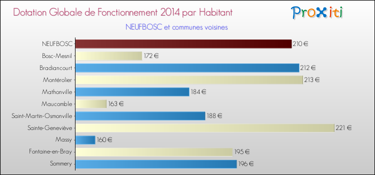 Montant des dotations globales de fonctionnement DGF par Habitant pour NEUFBOSC et les communes proches en 2014. Comparaison des des dotations globales de fonctionnement DGF par habitant pour NEUFBOSC et les communes voisines en 2014.