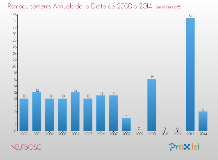 Evolution de l'annuité de la dette pour la commune de NEUFBOSC de 2000 à 2014 Annuités de la dette pour NEUFBOSC de 2000 à 2014