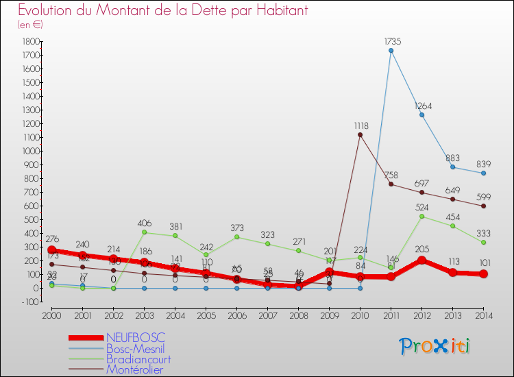 Evolution de la dette par habitant pour la commune de NEUFBOSC et les communes proches de 2000 à 2014 Comparaison de la dette par habitant pour NEUFBOSC et les communes voisines de 2000 à 2014