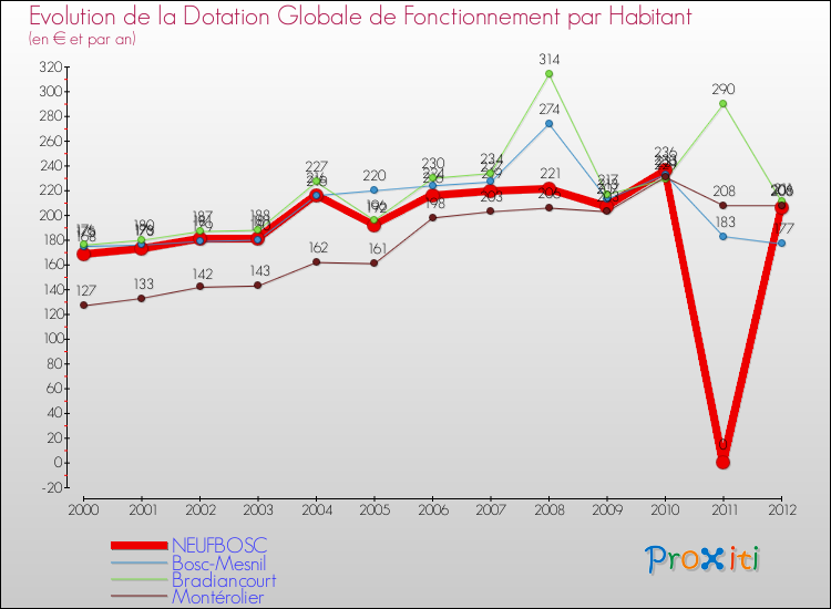 Evolution et montant de la dotation globale de fonctionnement par Habitant pour NEUFBOSC et les communes proches Comparaison des dotations globales de fonctionnement par habitant pour NEUFBOSC et les communes voisines