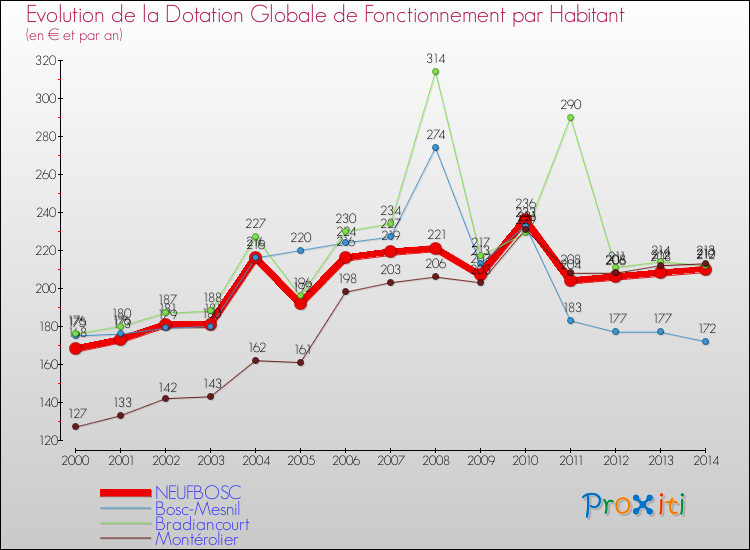 Evolution et montant de la dotation globale de fonctionnement par Habitant pour NEUFBOSC et les communes proches de 2000 à 2014. Comparaison des dotations globales de fonctionnement par habitant pour NEUFBOSC et les communes voisines de 2000 à 2014.