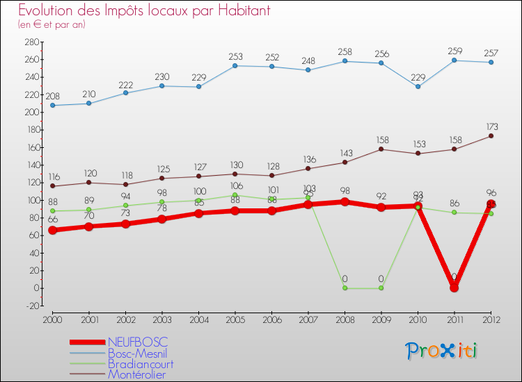Evolution et montant des impôts locaux par Habitant pour NEUFBOSC et les communes proches Comparaison des impôts locaux par habitant pour NEUFBOSC et les communes voisines