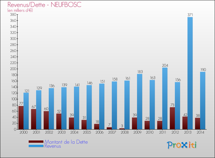 Evolution comparée de la dette et des revenus pour la commune de NEUFBOSC de 2000 à 2014 Comparaison de la dette et des revenus pour NEUFBOSC de 2000 à 2014