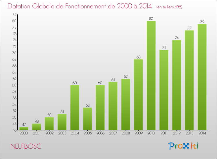 Evolution du montant de la Dotation Globale de Fonctionnement pour la commune de NEUFBOSC de 2000 à 2014 Evolution du montant de la Dotation Globale de Fonctionnement pour NEUFBOSC de 2000 à 2014