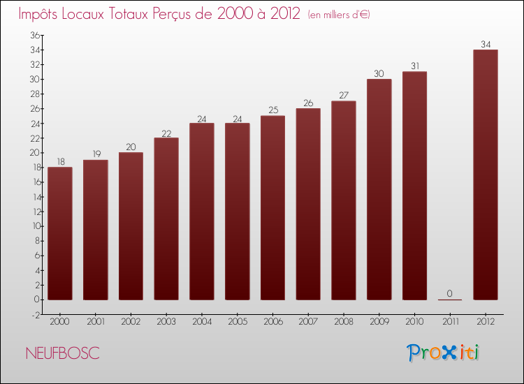 Evolution des Impôts Locaux pour la commune de NEUFBOSC de 2000 à 2012 Evolution des Impôts Locaux pour NEUFBOSC de 2000 à 2012