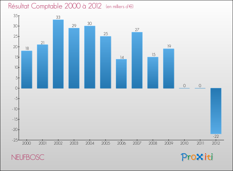 Evolution du résultat comptable pour la commune de NEUFBOSC de 2000 à 2012 Evolution du résultat comptable pour NEUFBOSC de 2000 à 2012