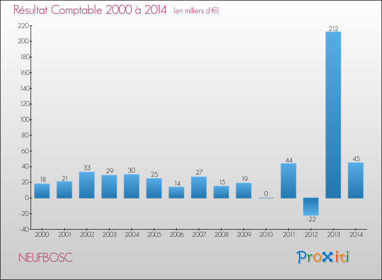 Evolution du résultat comptable pour la commune de NEUFBOSC de 2000 à 2014 Evolution du résultat comptable pour NEUFBOSC de 2000 à 2014