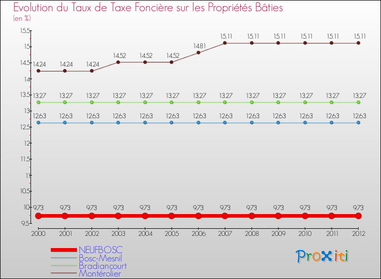 Evolution du taux de la taxe foncière sur le bati pour NEUFBOSC et les communes proches de 2000 à 2012 Comparaison des taux de taxe foncière sur le bati pour NEUFBOSC et les communes voisines de 2000 à 2012