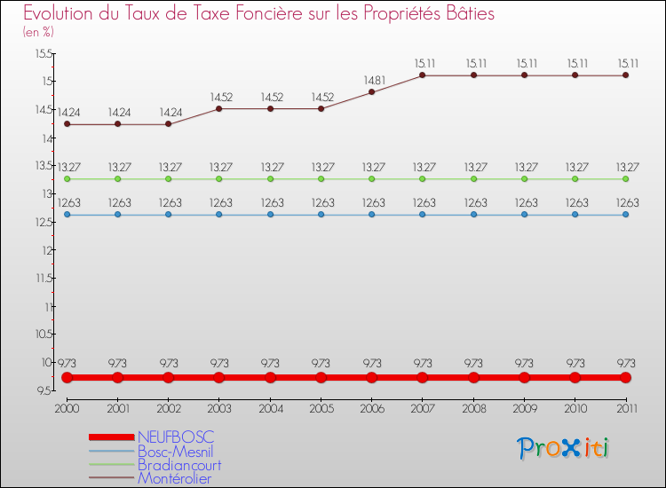 Evolution du taux de la taxe foncière sur le bati pour NEUFBOSC et les communes proches Comparaison des taux de taxe foncière sur le bati pour NEUFBOSC et les communes voisines