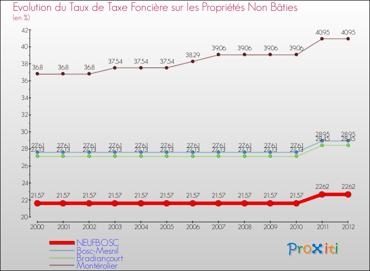 Evolution du taux de la taxe foncière sur les immeubles et terrains non batis pour NEUFBOSC et les communes proches de 2000 à 2012 Comparaison des taux de la taxe foncière sur les immeubles et terrains non batis pour NEUFBOSC et les communes voisines de 2000 à 2012