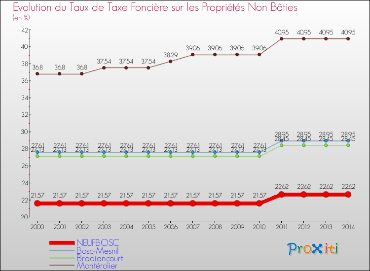 Evolution du taux de la taxe foncière sur les immeubles et terrains non batis pour NEUFBOSC et les communes proches de 2000 à 2014 Comparaison des taux de la taxe foncière sur les immeubles et terrains non batis pour NEUFBOSC et les communes voisines de 2000 à 2014