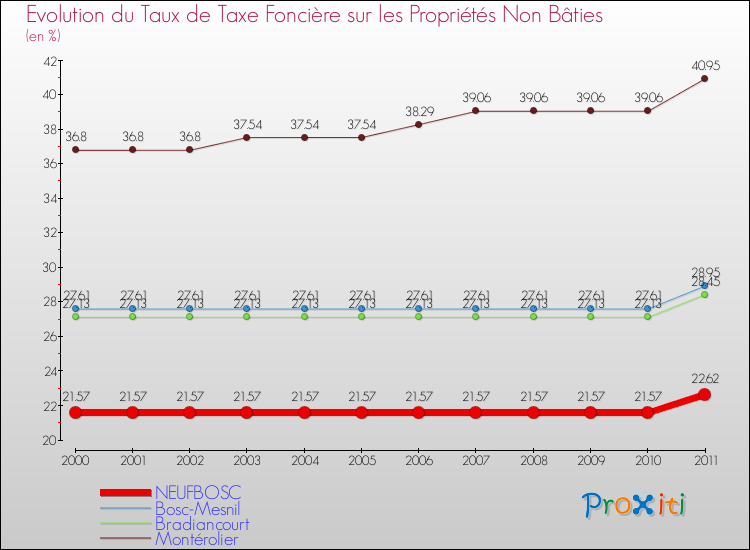 Evolution du taux de la taxe foncière sur les immeubles et terrains non batis pour NEUFBOSC et les communes proches Comparaison des taux de la taxe foncière sur les immeubles et terrains non batis pour NEUFBOSC et les communes voisines