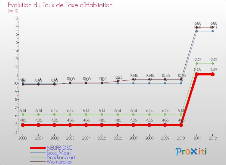 Evolution du taux de la taxe d'habitation pour NEUFBOSC et les communes proches Comparaison des taux de la taxe d'habitation pour NEUFBOSC et les communes voisines