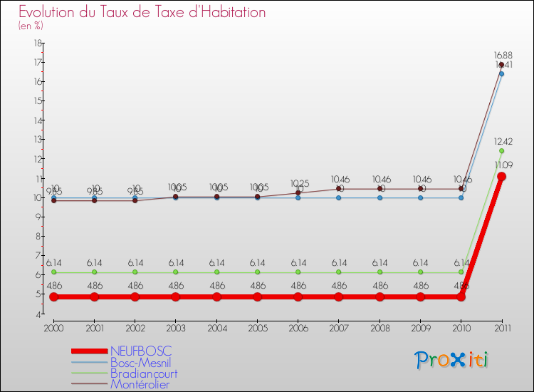 Evolution du taux de la taxe d'habitation pour NEUFBOSC et les communes proches Comparaison des taux de la taxe d'habitation pour NEUFBOSC et les communes voisines