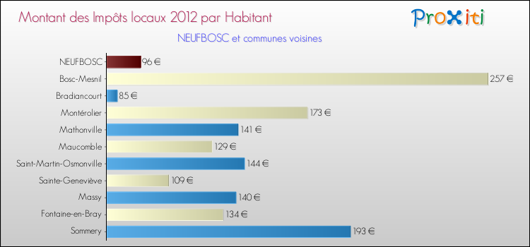 Montant des impôts locaux par Habitant pour NEUFBOSC et les communes proches Comparaison des impôts locaux par habitant pour NEUFBOSC et les communes voisines