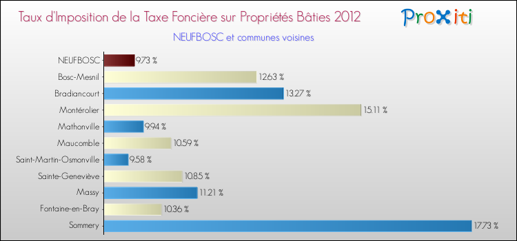 Taux d'imposition de la taxe foncière sur le bati 2012 pour NEUFBOSC et les communes proches Comparaison des taux d'imposition de la taxe foncière sur le bati 2012 pour NEUFBOSC et les communes voisines