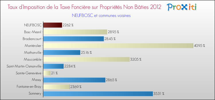 Taux d'imposition de la taxe foncière sur les immeubles et terrains non batis 2012 pour NEUFBOSC et les communes proches Comparaison des taux d'imposition de la taxe foncière sur les immeubles et terrains non batis 2012 pour NEUFBOSC et les communes voisines
