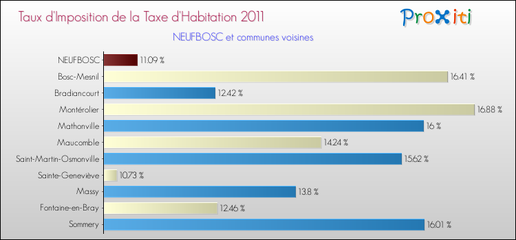 Taux d'imposition de la taxe d'habitation 2011 pour NEUFBOSC et les communes proches Comparaison des taux d'imposition de la taxe d'habitation 2011 pour NEUFBOSC et les communes voisines