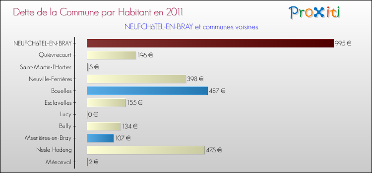 Dette par habitant de la commune en 2011 pour NEUFCHâTEL-EN-BRAY et les communes proches Comparaison de la dette par habitant de la commune en 2011 pour NEUFCHâTEL-EN-BRAY et les communes voisines