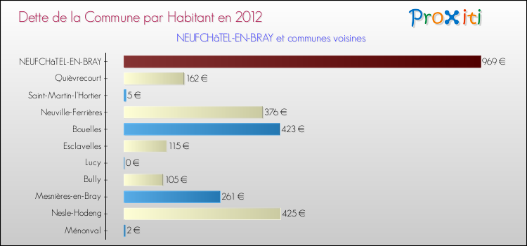 Dette par habitant de la commune en 2012 pour NEUFCHâTEL-EN-BRAY et les communes proches Comparaison de la dette par habitant de la commune en 2012 pour NEUFCHâTEL-EN-BRAY et les communes voisines