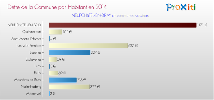 Dette par habitant de la commune en 2014 pour NEUFCHâTEL-EN-BRAY et les communes proches Comparaison de la dette par habitant de la commune en 2014 pour NEUFCHâTEL-EN-BRAY et les communes voisines