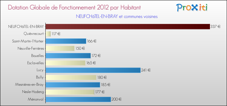 Montant des dotations globales de fonctionnement DGF par Habitant pour NEUFCHâTEL-EN-BRAY et les communes proches Comparaison des des dotations globales de fonctionnement DGF par habitant pour NEUFCHâTEL-EN-BRAY et les communes voisines
