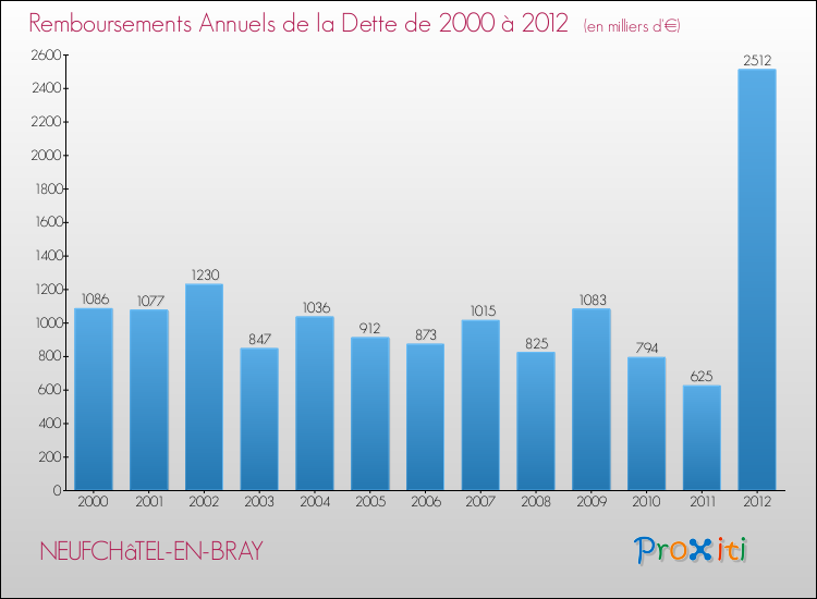 Evolution de l'annuité de la dette pour la commune de NEUFCHâTEL-EN-BRAY de 2000 à 2012 Annuités de la dette pour NEUFCHâTEL-EN-BRAY de 2000 à 2012