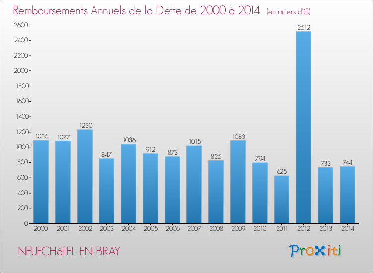 Evolution de l'annuité de la dette pour la commune de NEUFCHâTEL-EN-BRAY de 2000 à 2014 Annuités de la dette pour NEUFCHâTEL-EN-BRAY de 2000 à 2014