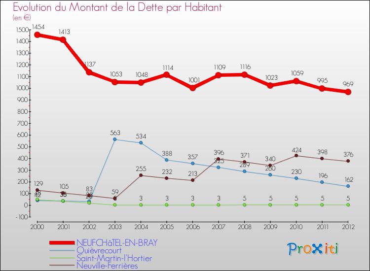 Evolution de la dette par habitant pour la commune de NEUFCHâTEL-EN-BRAY et les communes proches de 2000 à 2012 Comparaison de la dette par habitant pour NEUFCHâTEL-EN-BRAY et les communes voisines de 2000 à 2012