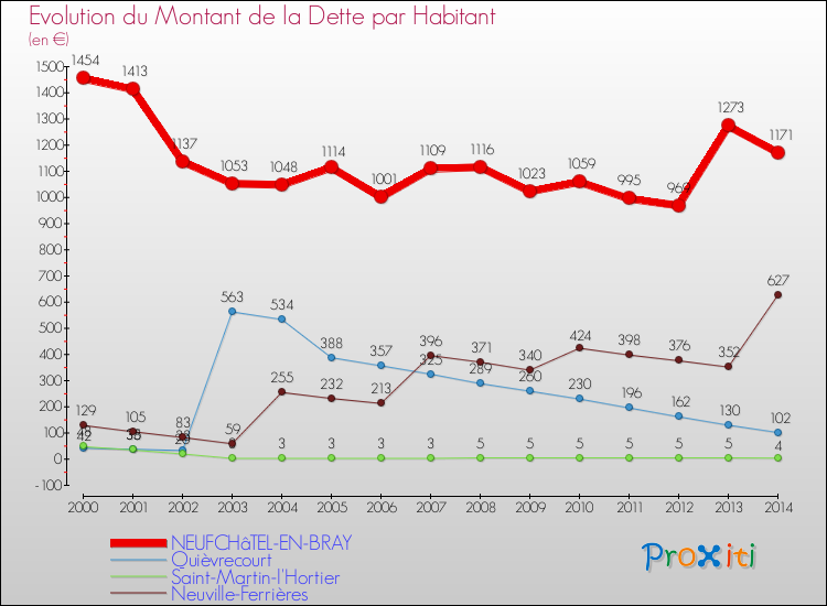 Evolution de la dette par habitant pour la commune de NEUFCHâTEL-EN-BRAY et les communes proches de 2000 à 2014 Comparaison de la dette par habitant pour NEUFCHâTEL-EN-BRAY et les communes voisines de 2000 à 2014
