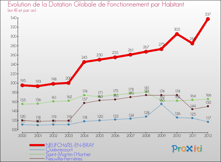 Evolution et montant de la dotation globale de fonctionnement par Habitant pour NEUFCHâTEL-EN-BRAY et les communes proches Comparaison des dotations globales de fonctionnement par habitant pour NEUFCHâTEL-EN-BRAY et les communes voisines