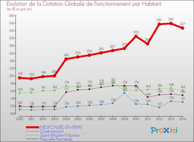 Evolution et montant de la dotation globale de fonctionnement par Habitant pour NEUFCHâTEL-EN-BRAY et les communes proches de 2000 à 2014. Comparaison des dotations globales de fonctionnement par habitant pour NEUFCHâTEL-EN-BRAY et les communes voisines de 2000 à 2014.