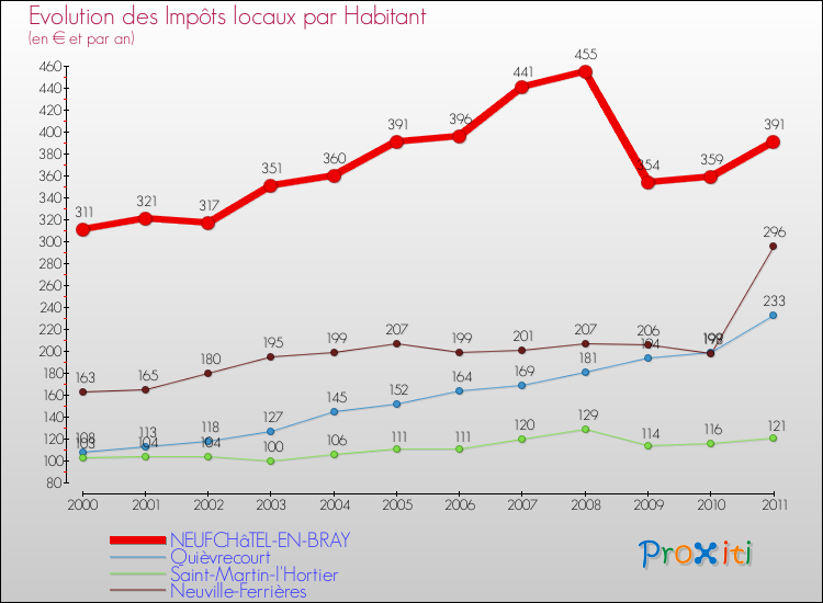 Evolution et montant des impôts locaux par Habitant pour NEUFCHâTEL-EN-BRAY et les communes proches Comparaison des impôts locaux par habitant pour NEUFCHâTEL-EN-BRAY et les communes voisines