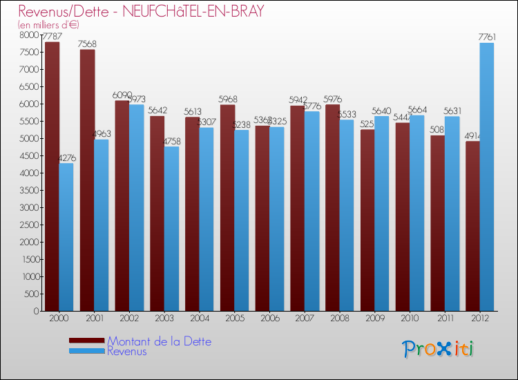 Evolution comparée de la dette et des revenus pour la commune de NEUFCHâTEL-EN-BRAY de 2000 à 2012 Comparaison de la dette et des revenus pour NEUFCHâTEL-EN-BRAY de 2000 à 2012