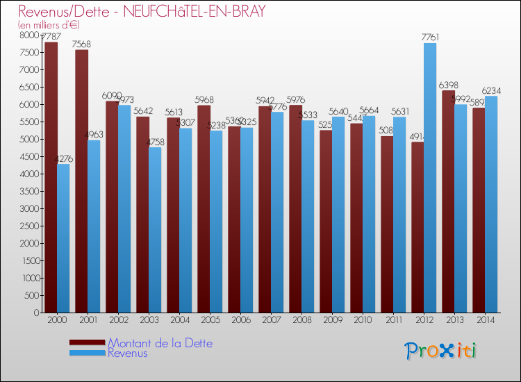 Evolution comparée de la dette et des revenus pour la commune de NEUFCHâTEL-EN-BRAY de 2000 à 2014 Comparaison de la dette et des revenus pour NEUFCHâTEL-EN-BRAY de 2000 à 2014