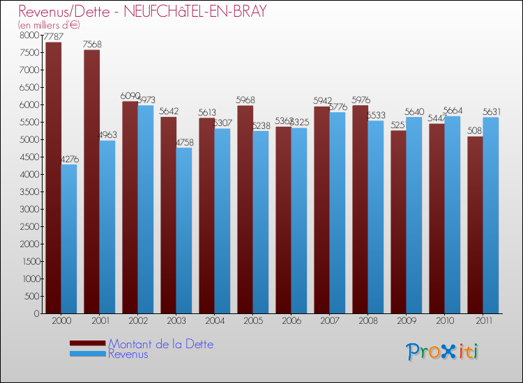 Evolution comparée de la dette et des revenus pour la commune de NEUFCHâTEL-EN-BRAY de 2000 à 2011 Comparaison de la dette et des revenus pour NEUFCHâTEL-EN-BRAY de 2000 à 2011