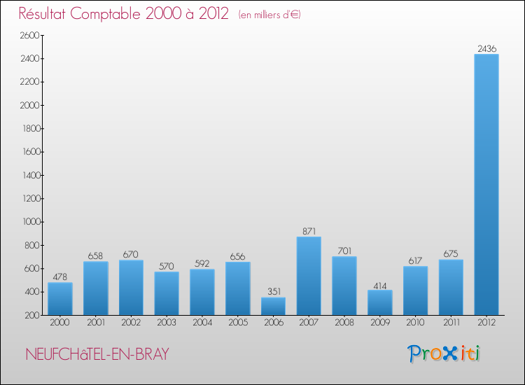 Evolution du résultat comptable pour la commune de NEUFCHâTEL-EN-BRAY de 2000 à 2012 Evolution du résultat comptable pour NEUFCHâTEL-EN-BRAY de 2000 à 2012