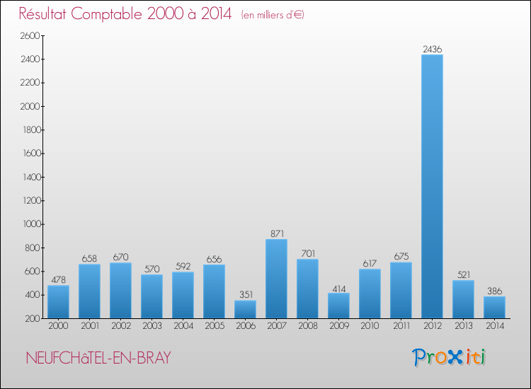 Evolution du résultat comptable pour la commune de NEUFCHâTEL-EN-BRAY de 2000 à 2014 Evolution du résultat comptable pour NEUFCHâTEL-EN-BRAY de 2000 à 2014