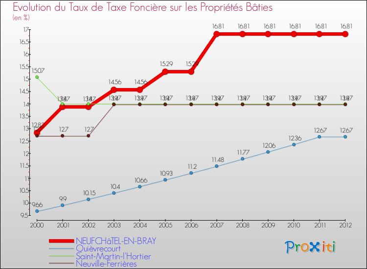 Evolution du taux de la taxe foncière sur le bati pour NEUFCHâTEL-EN-BRAY et les communes proches de 2000 à 2012 Comparaison des taux de taxe foncière sur le bati pour NEUFCHâTEL-EN-BRAY et les communes voisines de 2000 à 2012