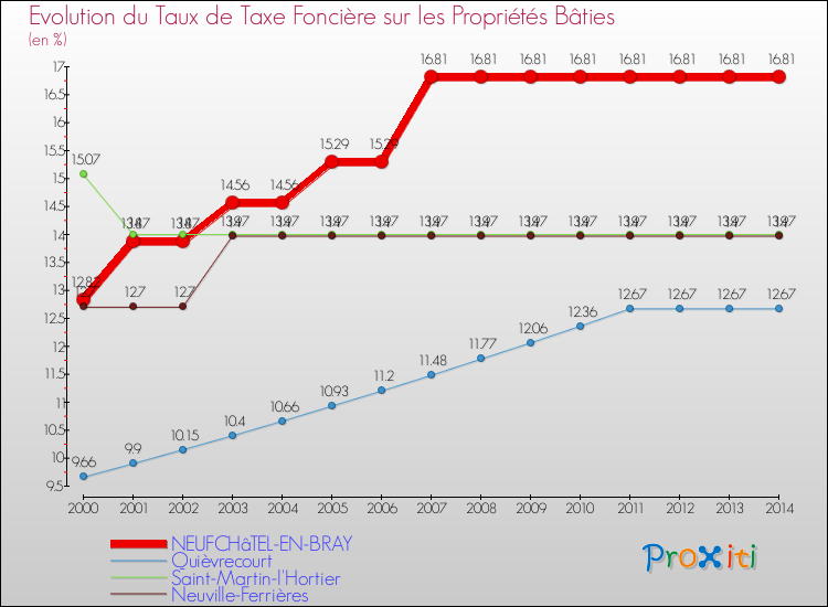 Evolution du taux de la taxe foncière sur le bati pour NEUFCHâTEL-EN-BRAY et les communes proches de 2000 à 2014 Comparaison des taux de taxe foncière sur le bati pour NEUFCHâTEL-EN-BRAY et les communes voisines de 2000 à 2014