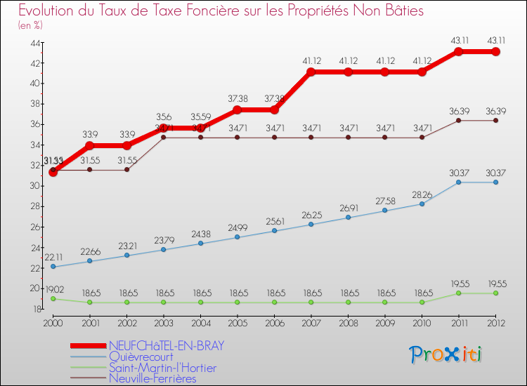 Evolution du taux de la taxe foncière sur les immeubles et terrains non batis pour NEUFCHâTEL-EN-BRAY et les communes proches de 2000 à 2012 Comparaison des taux de la taxe foncière sur les immeubles et terrains non batis pour NEUFCHâTEL-EN-BRAY et les communes voisines de 2000 à 2012