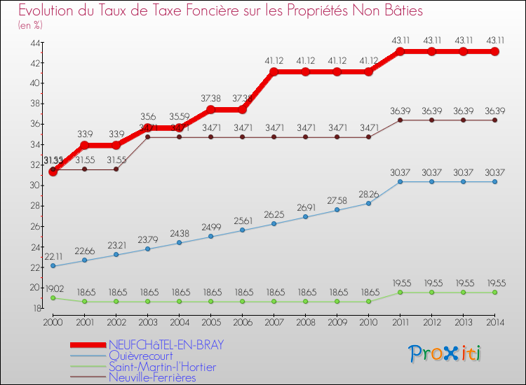 Evolution du taux de la taxe foncière sur les immeubles et terrains non batis pour NEUFCHâTEL-EN-BRAY et les communes proches de 2000 à 2014 Comparaison des taux de la taxe foncière sur les immeubles et terrains non batis pour NEUFCHâTEL-EN-BRAY et les communes voisines de 2000 à 2014